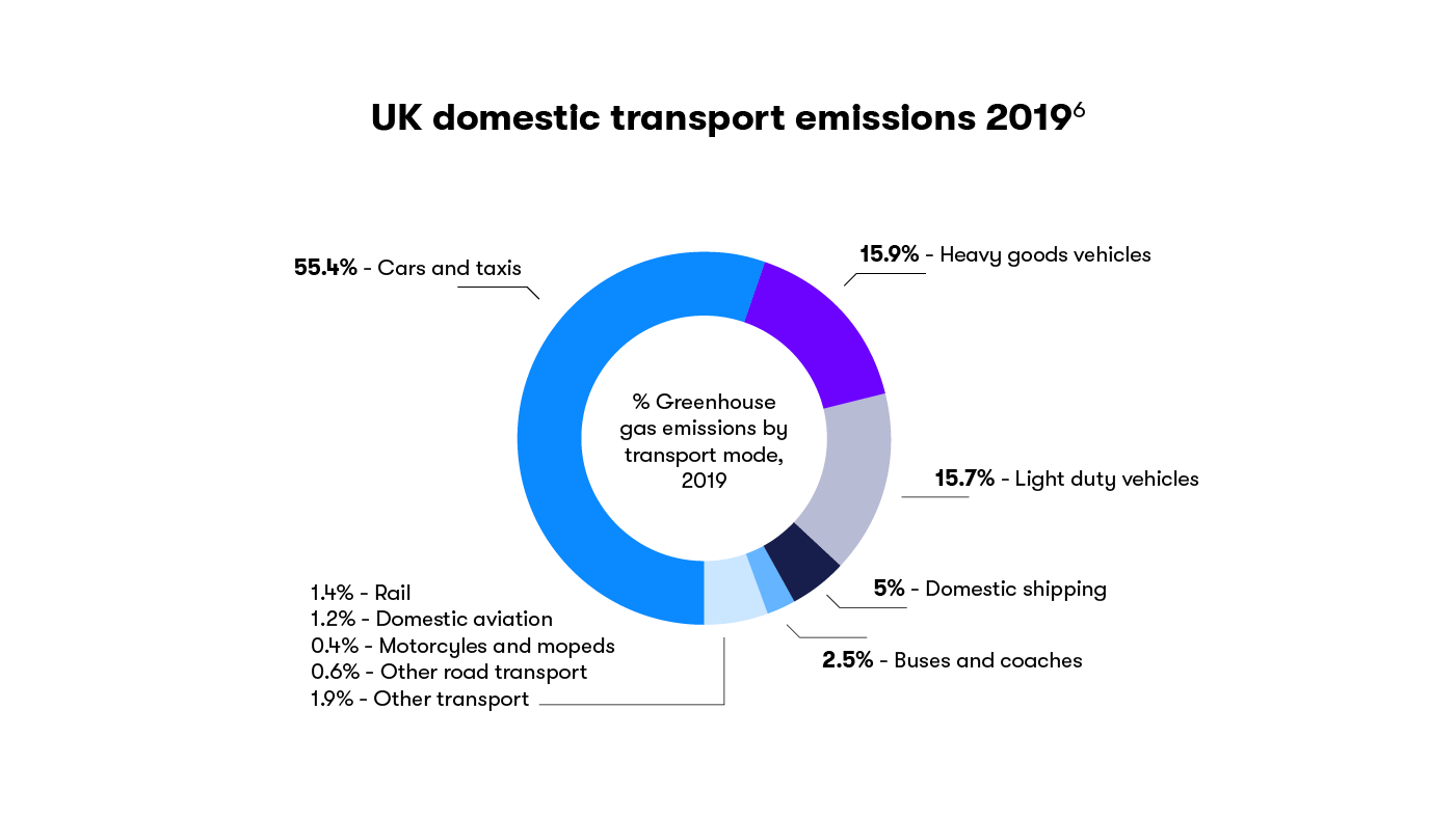 Donut Chart of UK domestic transport emissions 2019